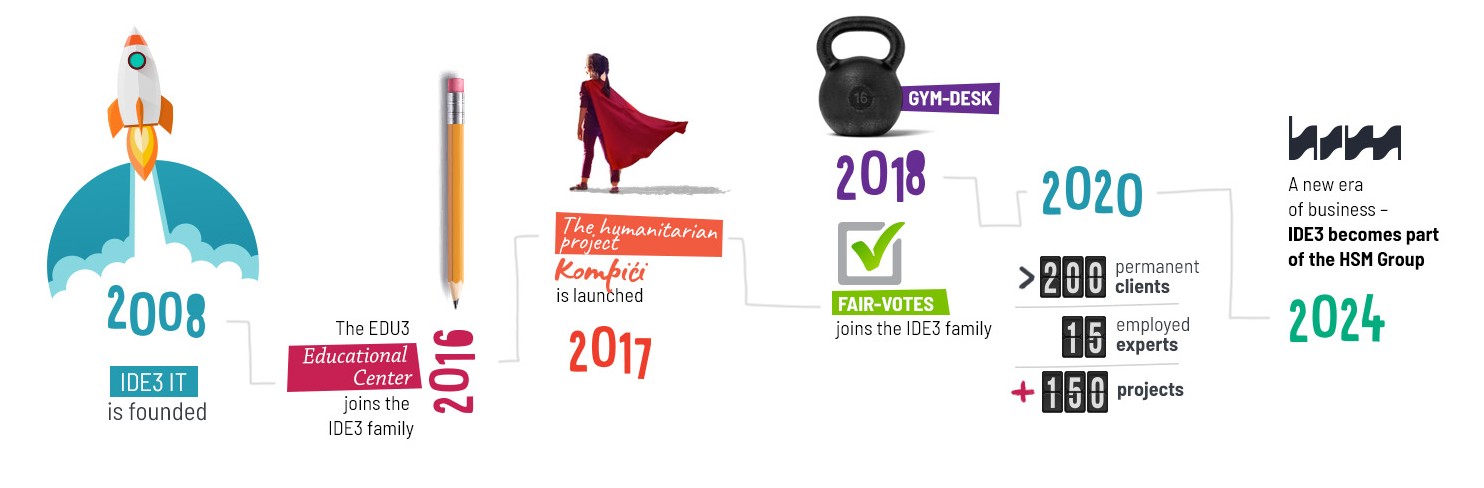 IDE3 infografika